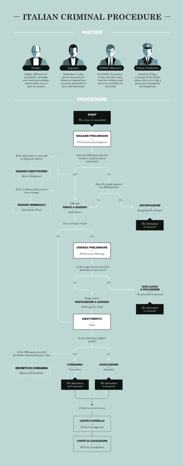 Italian criminal procedure in a glance